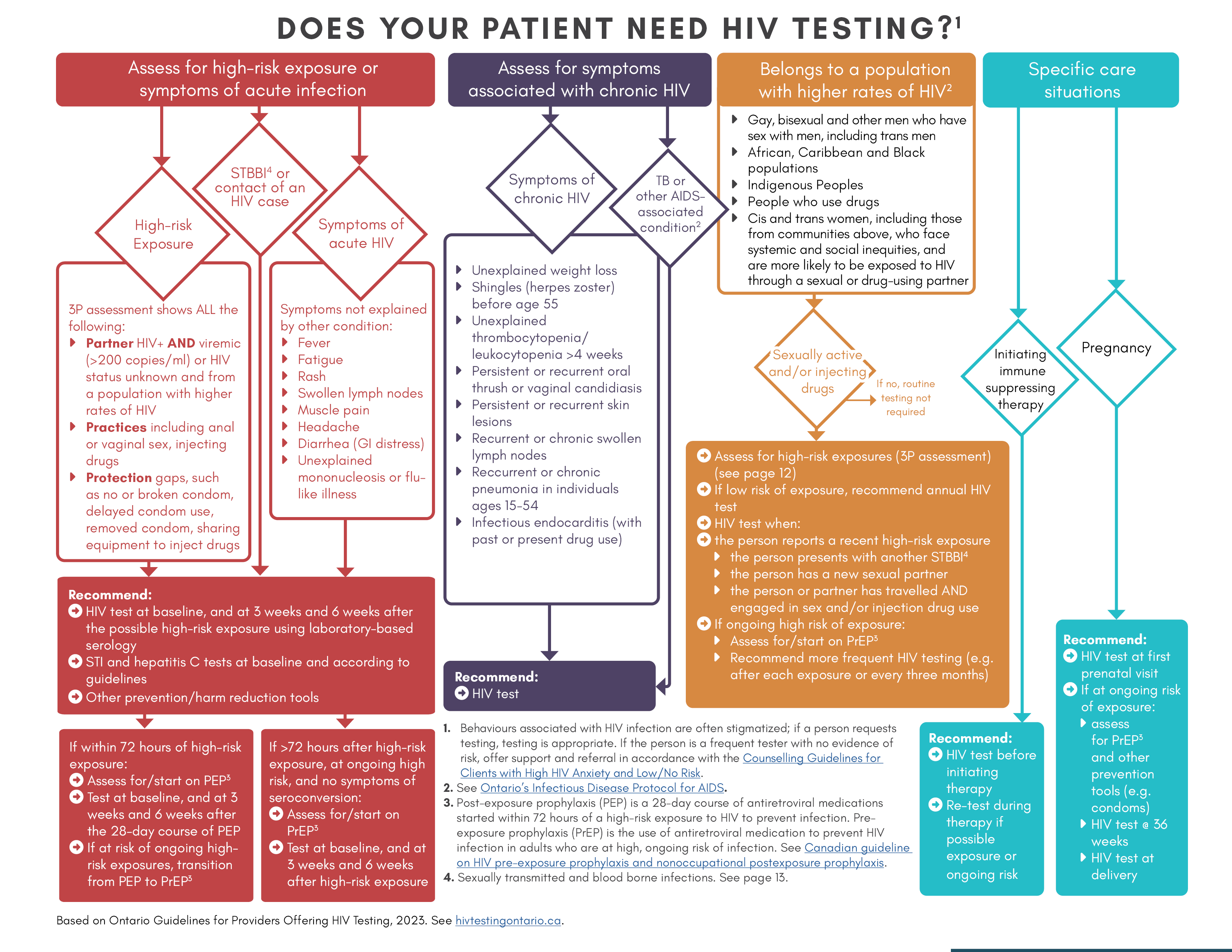 Ontario-Guidelines-for-Providers-algo – HIV Testing Ontario