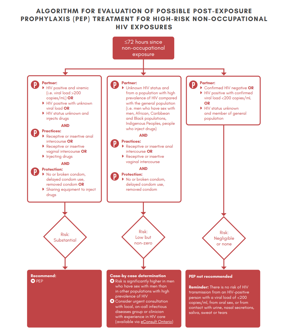 PEP HIV Testing Ontario